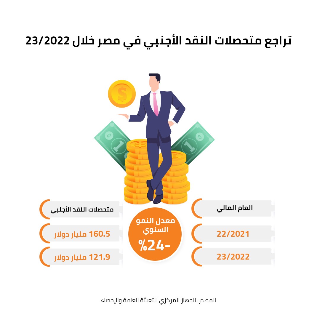 مصر تحصل على نقد أجنبي من خلال 4 مصادر خلال العام المالي 2023/24  